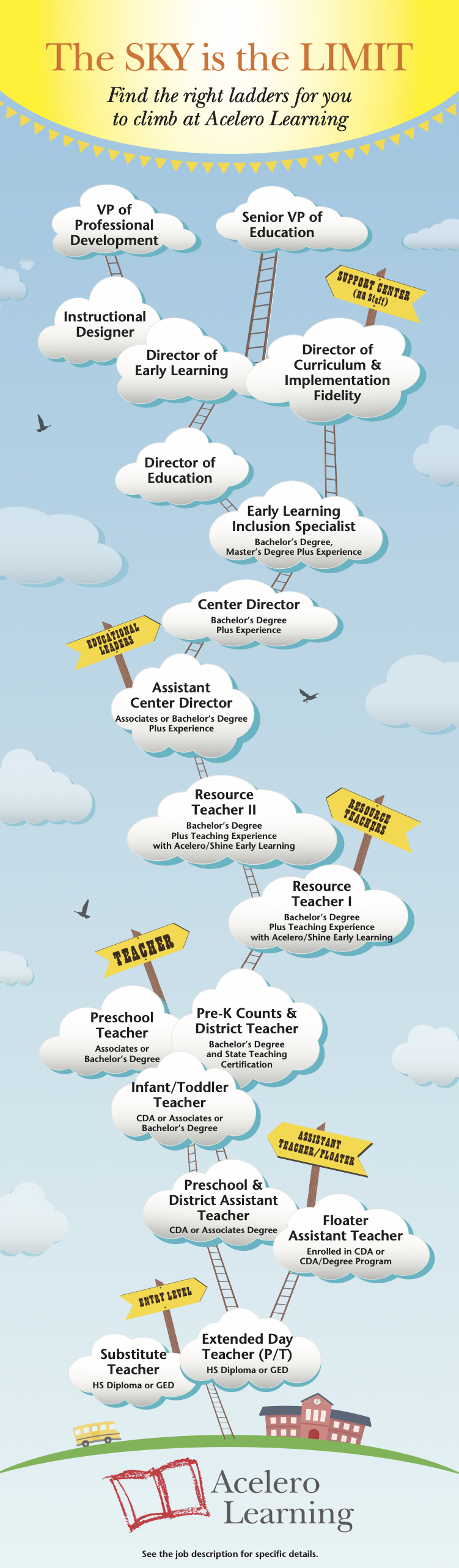 Internal Opportunities